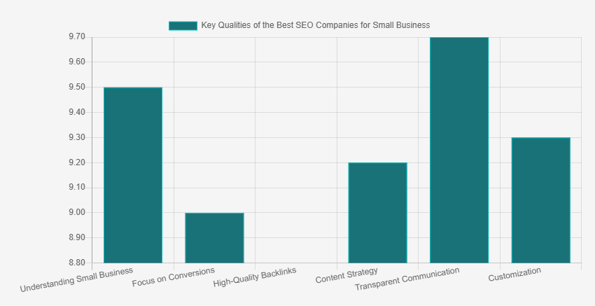 best SEO companies for small business