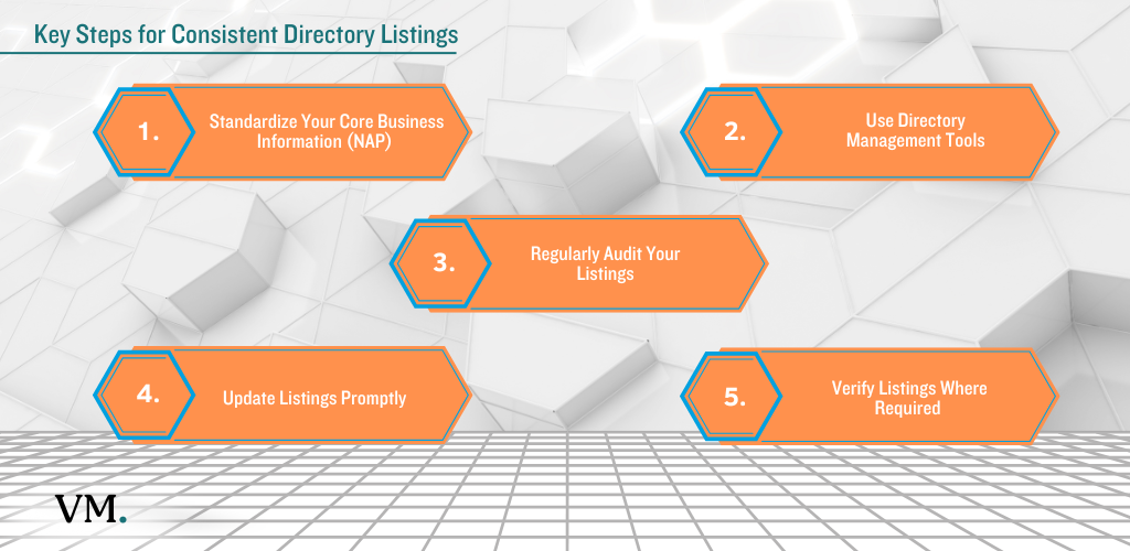 Key Steps for Consistent Directory Listings