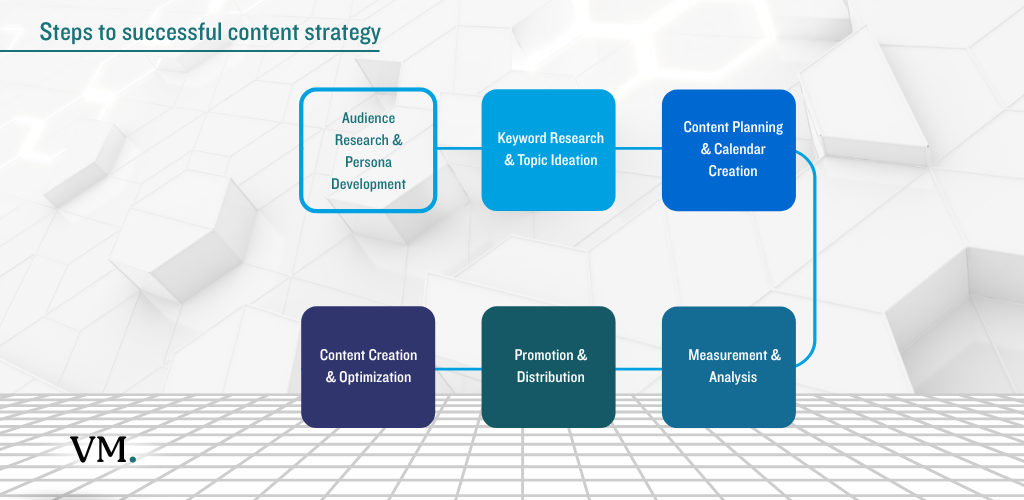 Content strategy blueprint