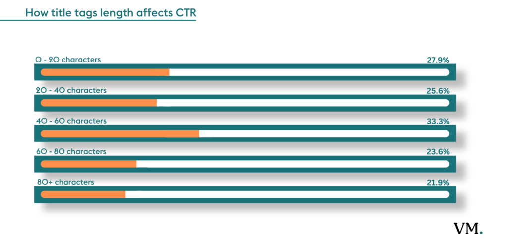 Organic Click-Through Rates: How title tags lenght affects CTR