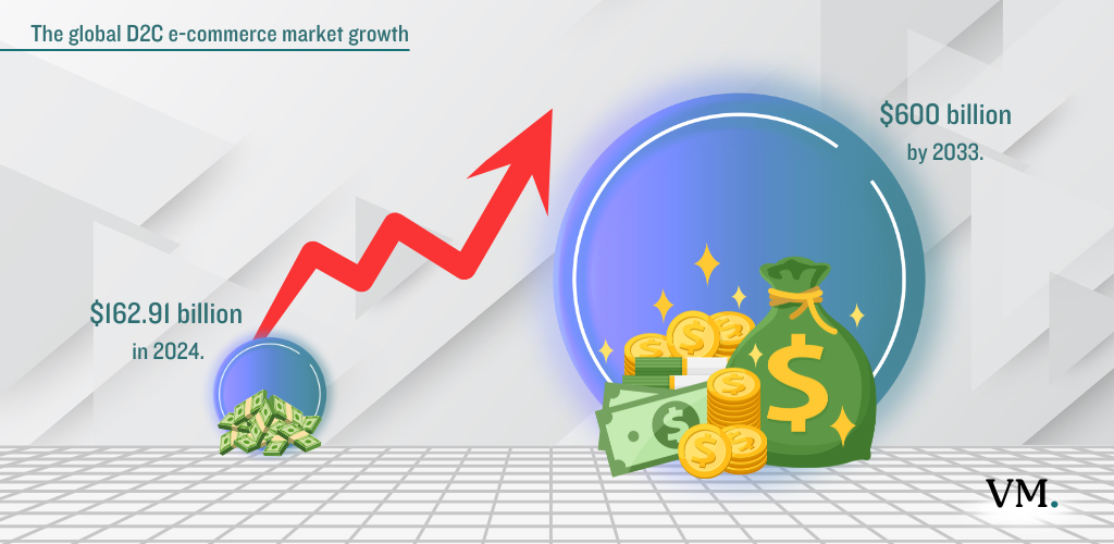 Direct-to-Consumer (D2C) market