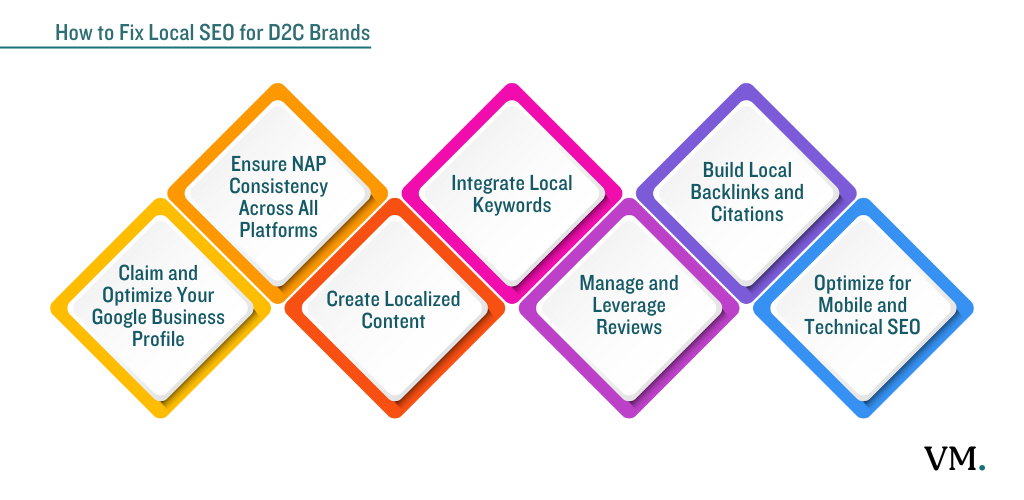 How to Fix Local SEO for D2C Brands
