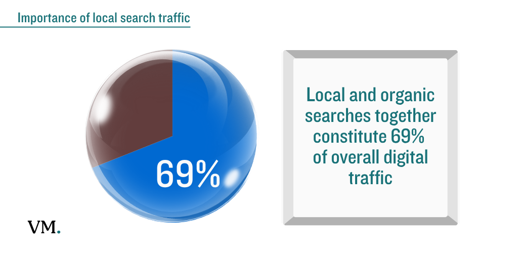 Local SEO audit: Importance of Local Search Traffic