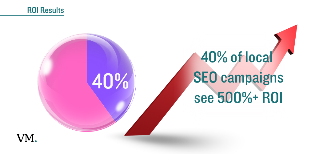 D2C Local SEO Services