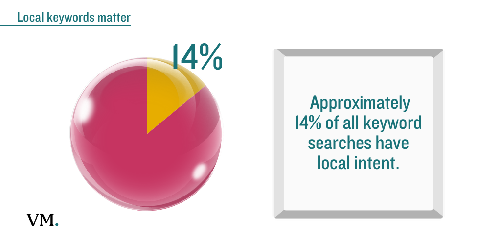 Local keyword research for D2C brands